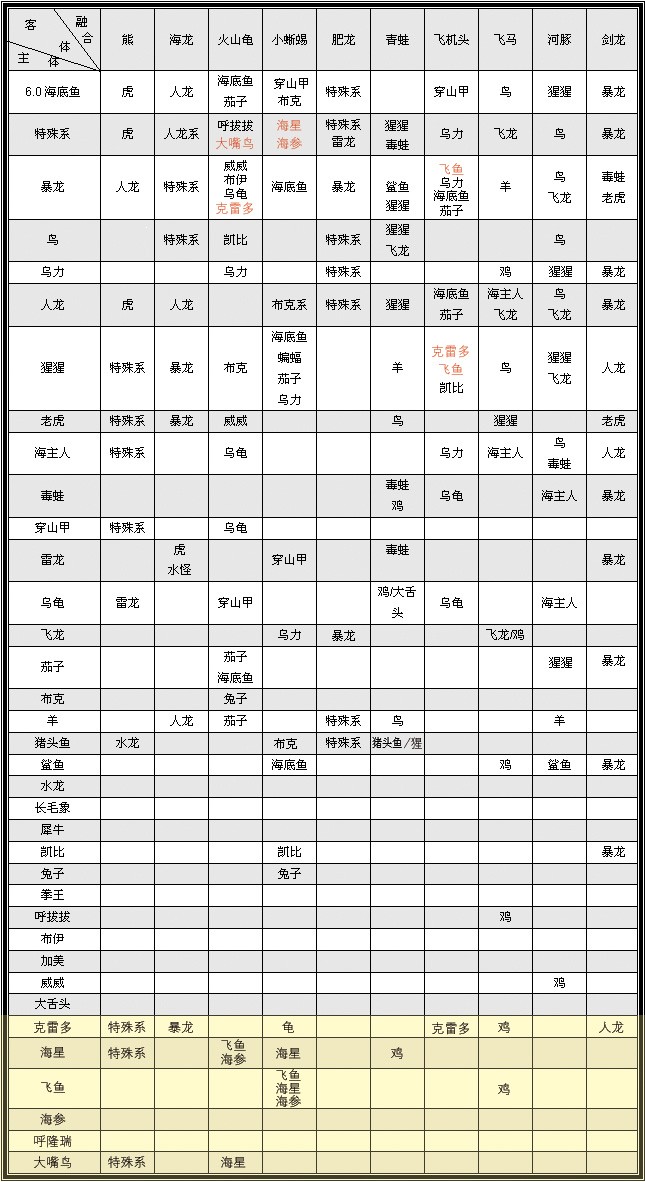 宠物融合表.jpg